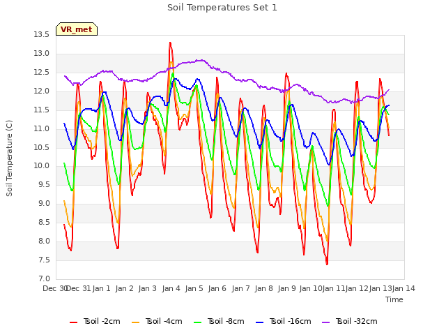 plot of Soil Temperatures Set 1