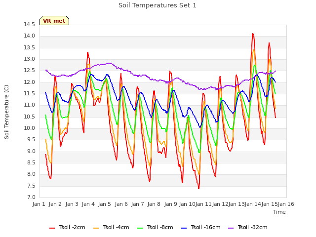 plot of Soil Temperatures Set 1