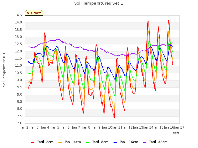 plot of Soil Temperatures Set 1