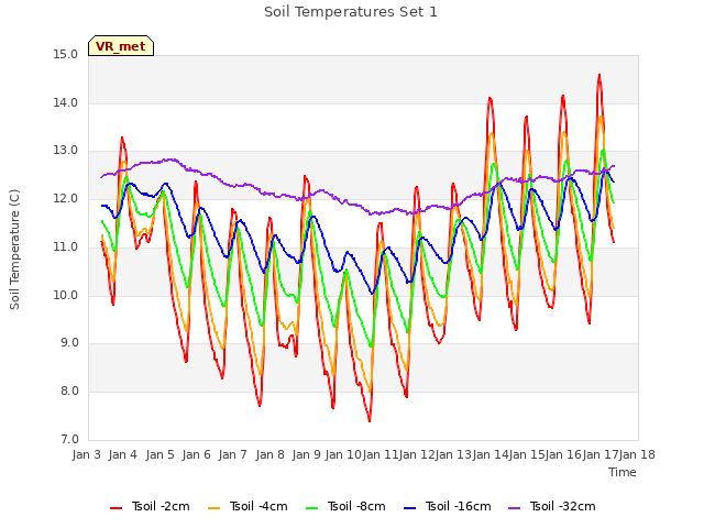 plot of Soil Temperatures Set 1