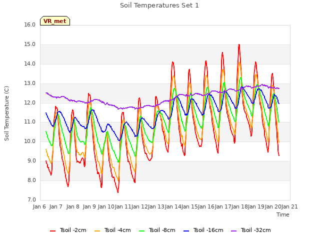 plot of Soil Temperatures Set 1