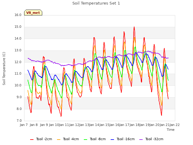 plot of Soil Temperatures Set 1