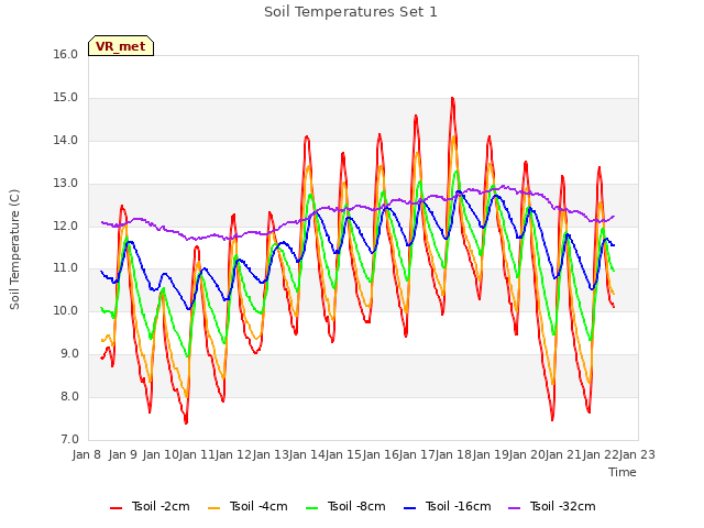 plot of Soil Temperatures Set 1