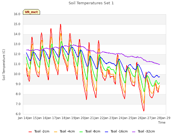 plot of Soil Temperatures Set 1