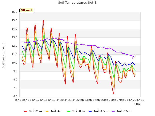 plot of Soil Temperatures Set 1