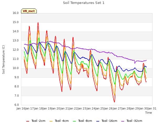 plot of Soil Temperatures Set 1