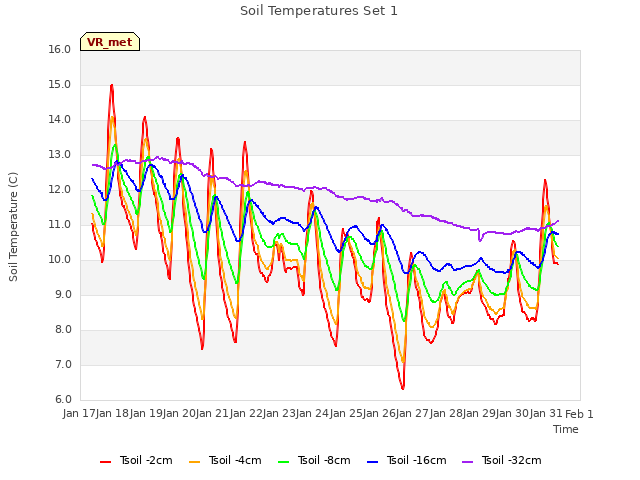 plot of Soil Temperatures Set 1