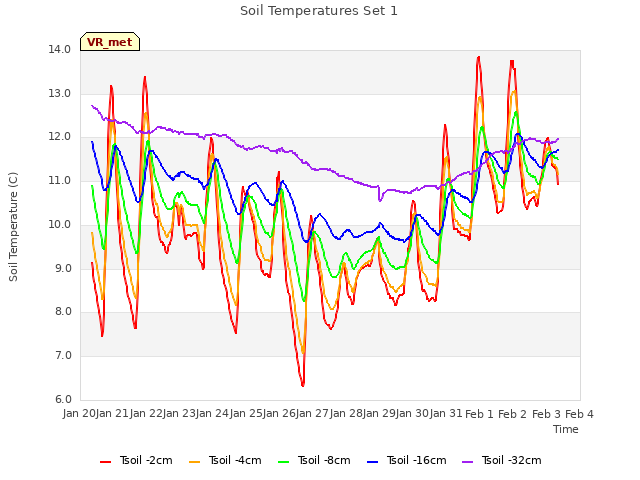 plot of Soil Temperatures Set 1