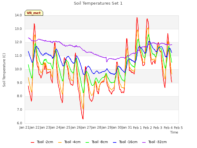 plot of Soil Temperatures Set 1