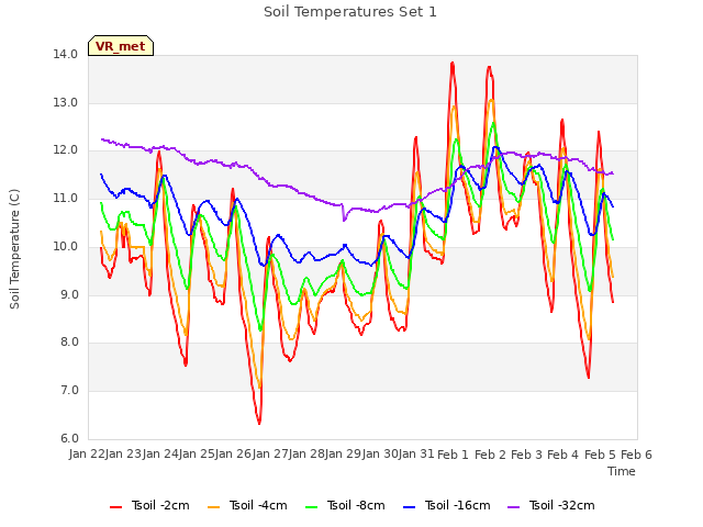 plot of Soil Temperatures Set 1