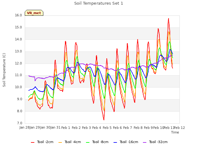 plot of Soil Temperatures Set 1