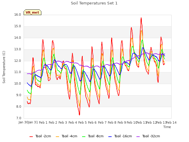 plot of Soil Temperatures Set 1