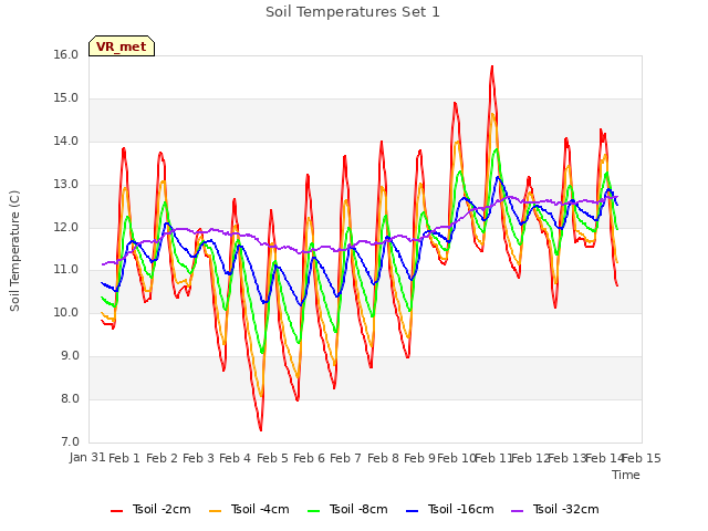 plot of Soil Temperatures Set 1