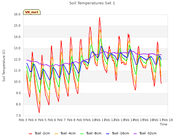 plot of Soil Temperatures Set 1