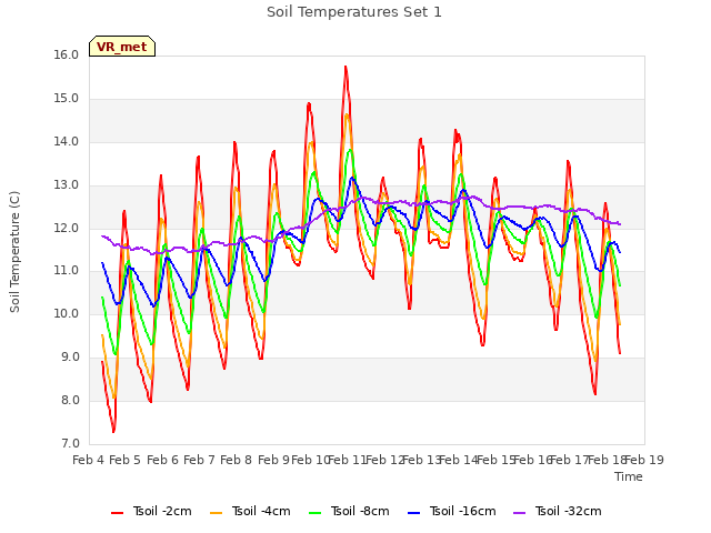 plot of Soil Temperatures Set 1