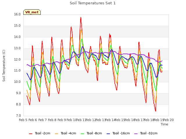 plot of Soil Temperatures Set 1