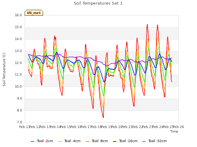 plot of Soil Temperatures Set 1