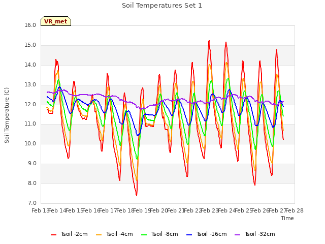 plot of Soil Temperatures Set 1