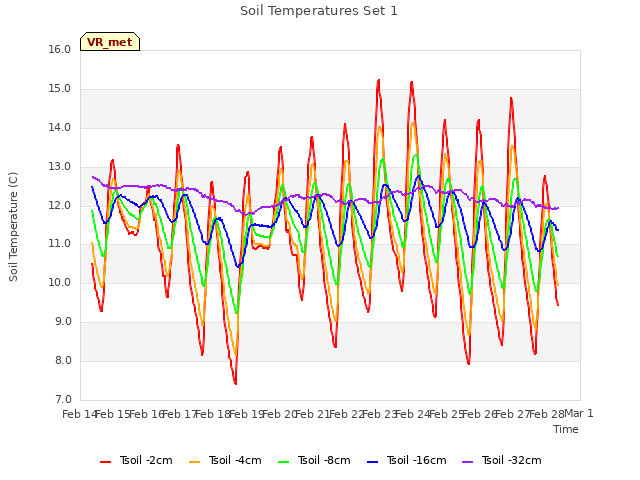 plot of Soil Temperatures Set 1