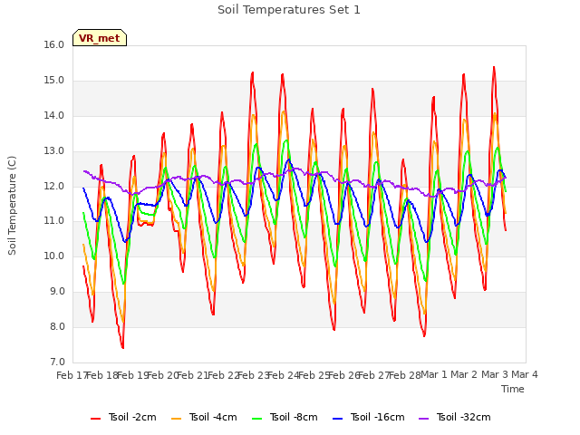 plot of Soil Temperatures Set 1