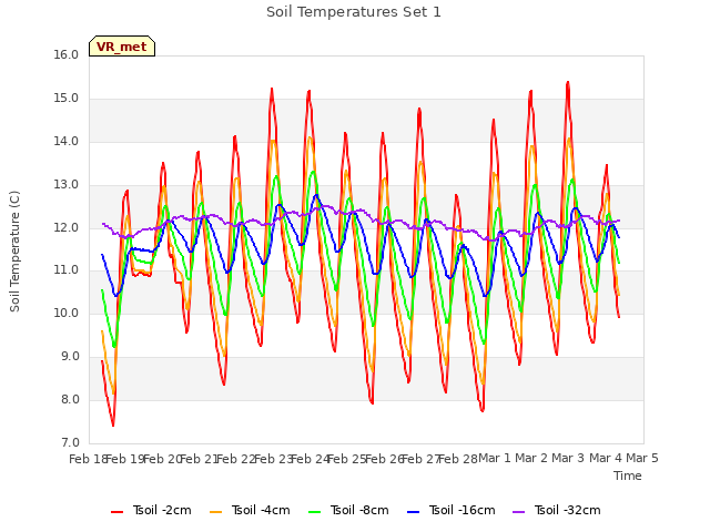 plot of Soil Temperatures Set 1