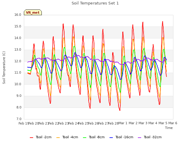 plot of Soil Temperatures Set 1