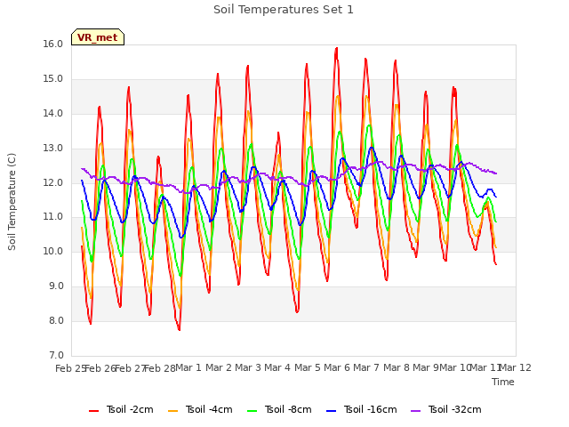 plot of Soil Temperatures Set 1