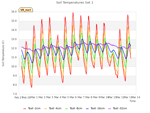 plot of Soil Temperatures Set 1