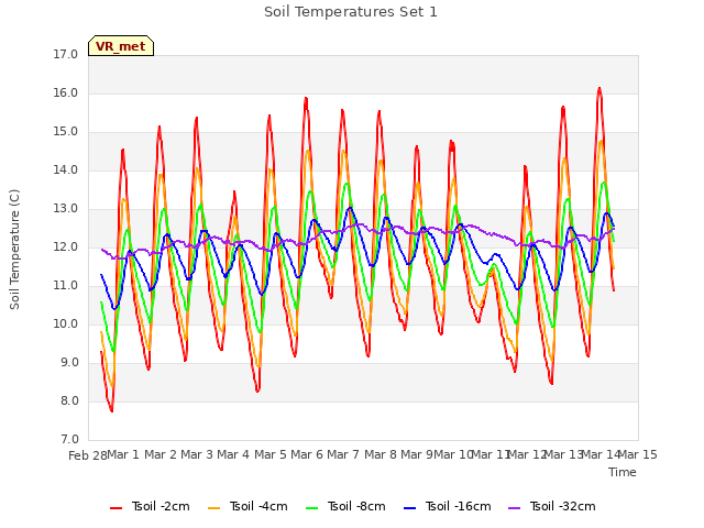 plot of Soil Temperatures Set 1