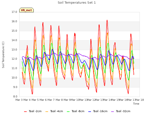 plot of Soil Temperatures Set 1