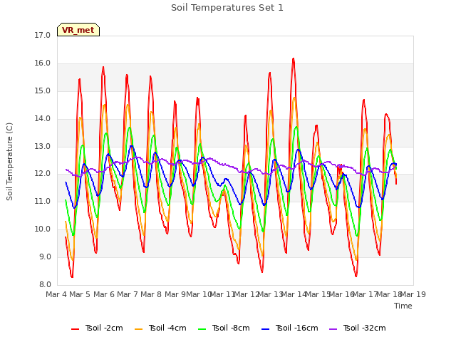 plot of Soil Temperatures Set 1