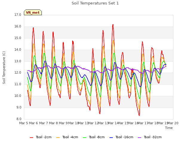 plot of Soil Temperatures Set 1