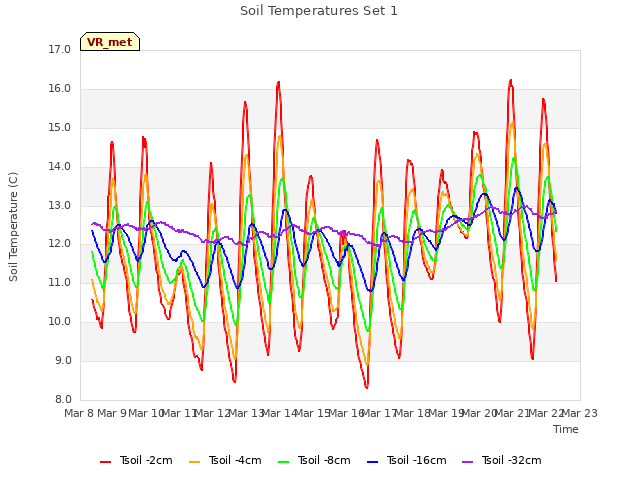 plot of Soil Temperatures Set 1