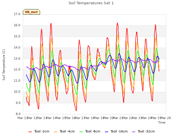 plot of Soil Temperatures Set 1