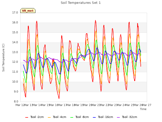 plot of Soil Temperatures Set 1
