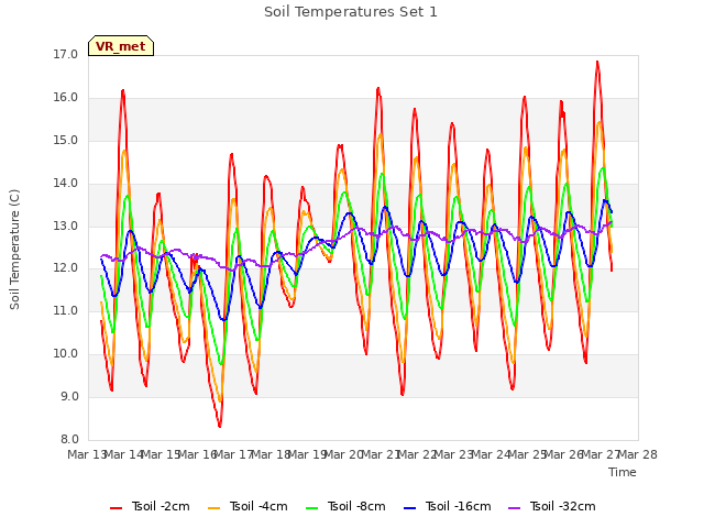 plot of Soil Temperatures Set 1