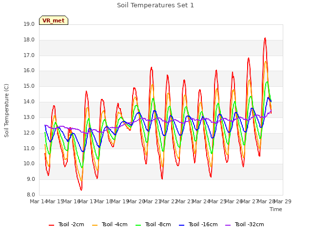 plot of Soil Temperatures Set 1