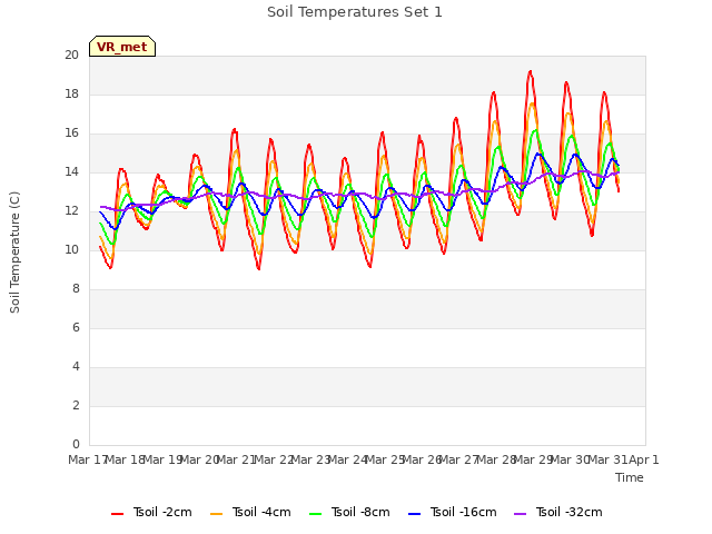 plot of Soil Temperatures Set 1