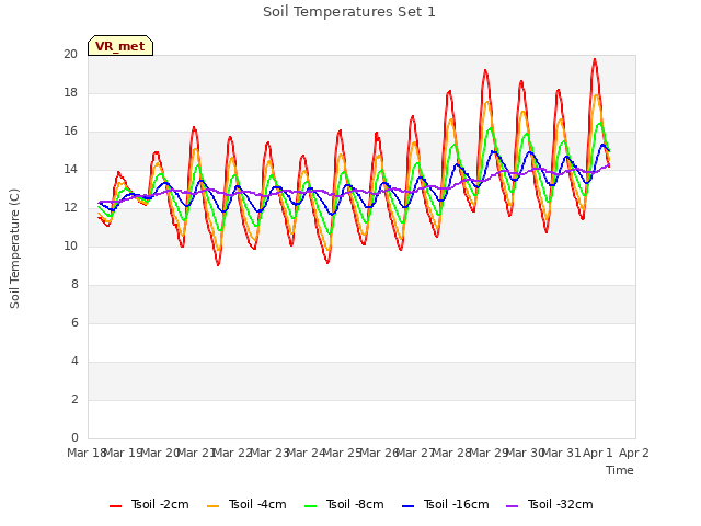 plot of Soil Temperatures Set 1