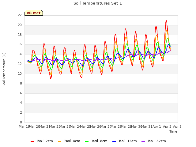 plot of Soil Temperatures Set 1