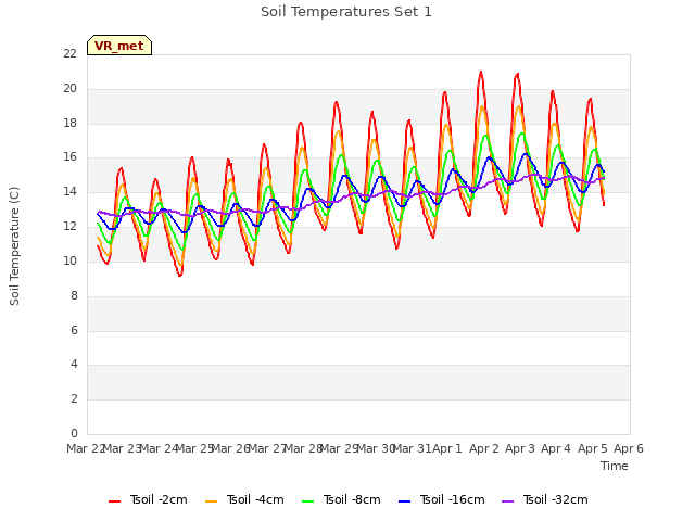 plot of Soil Temperatures Set 1
