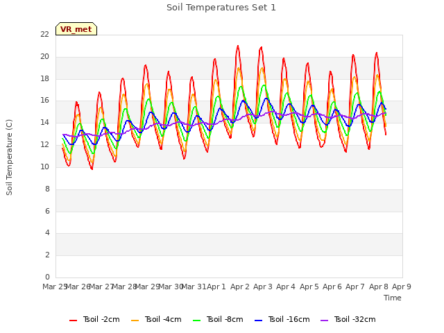 plot of Soil Temperatures Set 1