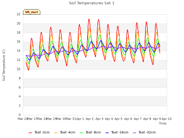 plot of Soil Temperatures Set 1