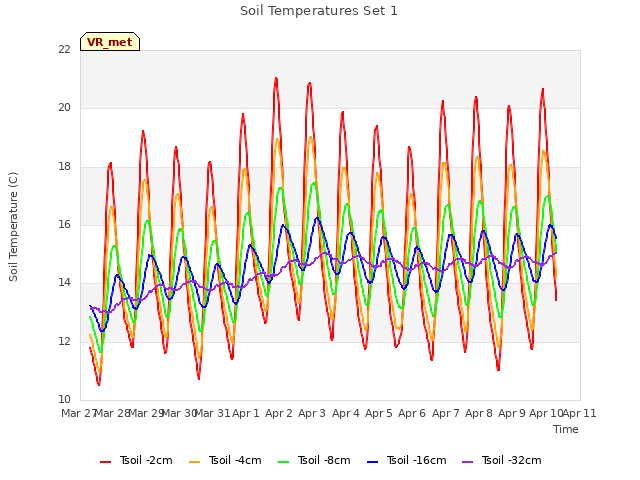 plot of Soil Temperatures Set 1