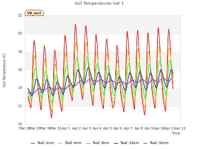 plot of Soil Temperatures Set 1