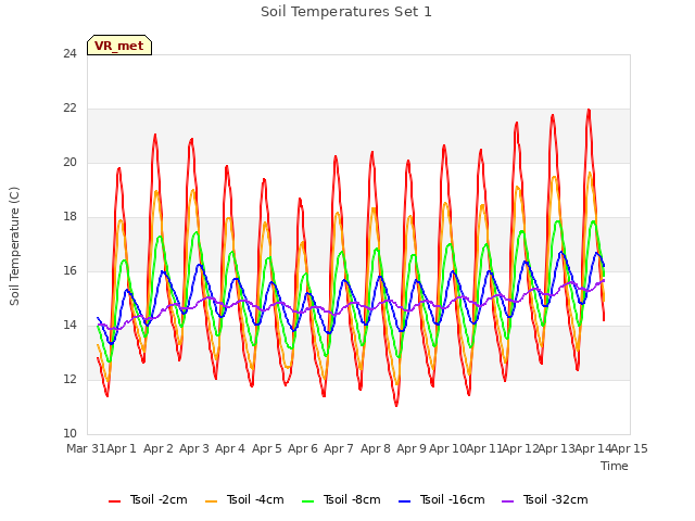 plot of Soil Temperatures Set 1