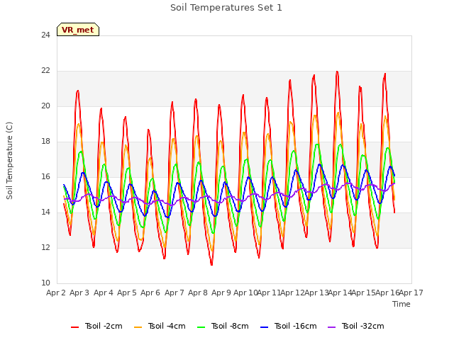 plot of Soil Temperatures Set 1