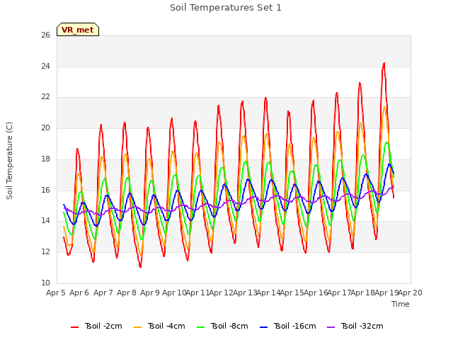 plot of Soil Temperatures Set 1