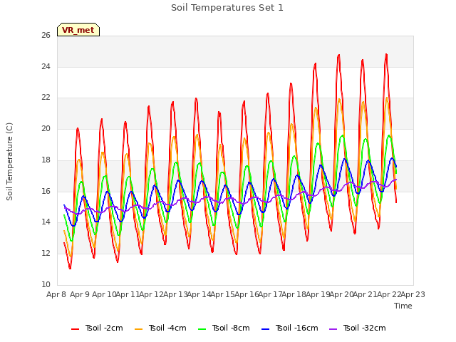 plot of Soil Temperatures Set 1