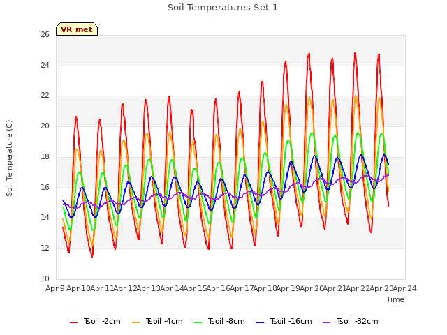 plot of Soil Temperatures Set 1